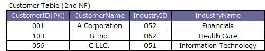 CMIS320_W5_Customer(2ndNF).png